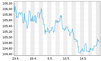 Chart JPM ICAV-DL Ultra-Sh.Inc.U.ETF USD Acc. o.N. - 1 Month
