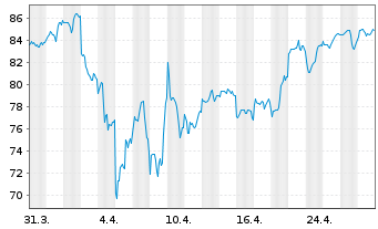 Chart Inves.Mkt.II-I.Elw.Gl.B.UC.ETF - 1 mois