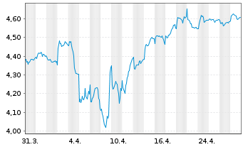 Chart iShs Euro.Property Yield U.ETF - 1 mois