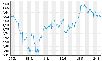 Chart iShs IV-Sust.MSCI Em.Mkts SRI - 1 Month