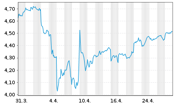 Chart iShs IV-Sust.MSCI Em.Mkts SRI - 1 mois