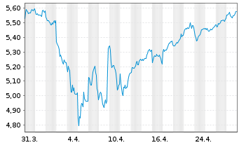 Chart iShs IV-iShs MSCI Japan SRI - 1 Month