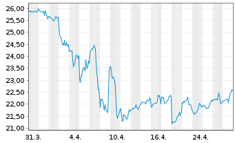 Chart Perrigo Co. Ltd. - 1 mois