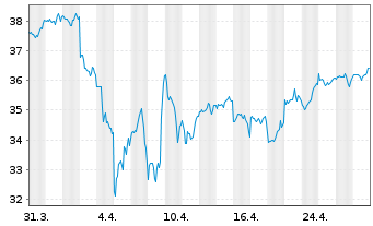 Chart Xtr.(IE)-MSCI AC World ESG Sc. - 1 Month