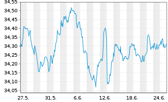 Chart I.M.II-Inv.Euro Gov.Bond 5-7y - 1 Month