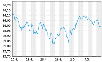 Chart I.M.II-Inv.Euro Gov.Bond 3-5y - 1 mois