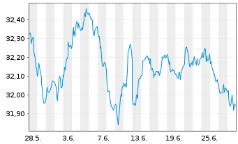 Chart I.M.II-Inv.Euro Gov.Bond 7-10y - 1 Monat