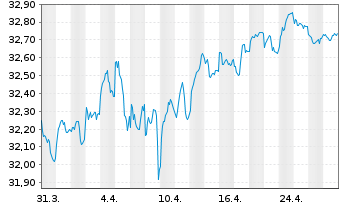 Chart I.M.II-Inv.Euro Gov.Bond 7-10y - 1 mois