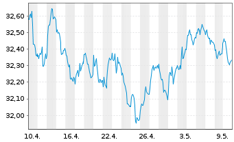 Chart I.M.II-Inv.Euro Gov.Bond 7-10y - 1 Month