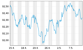 Chart I.M.II-Inv.Euro Gov.Bond 7-10y - 1 mois