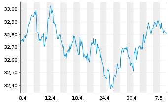 Chart I.M.II-Inv.Euro Gov.Bond - 1 Monat