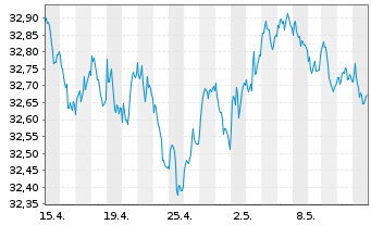 Chart I.M.II-Inv.Euro Gov.Bond - 1 Month