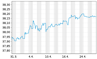 Chart I.M.II-In.Euro Gov.Bd.1-3 Year - 1 Month