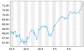 Chart Xtr.(IE) - S&P 500 - 1 mois