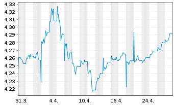 Chart iShs VII-$ Trsy Bd 3-7yr U.ETF - 1 mois