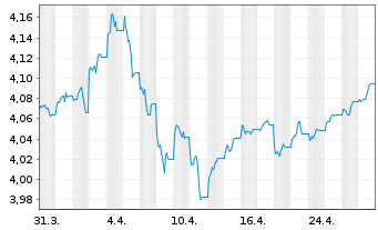 Chart iShsII-$ Treas.Bd 7-10yr U.ETF - 1 Month