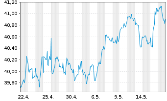 Chart Xtr.(IE)-MSCI USA Cons.Staples - 1 Month