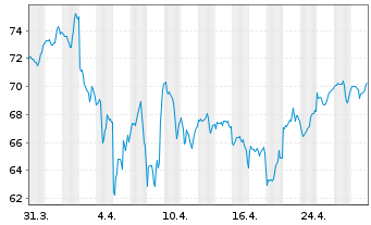 Chart Xtr.(IE)-MSCI USA Cons.Discr. - 1 Monat