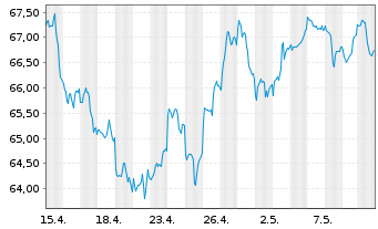 Chart Xtr.(IE)-MSCI USA Cons.Discr. - 1 Month
