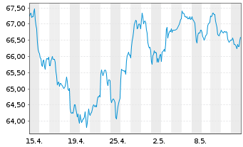 Chart Xtr.(IE)-MSCI USA Cons.Discr. - 1 mois