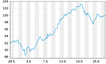 Chart Xtr.(IE)-MSCI USA Inform.Tech. - 1 Month