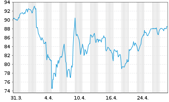 Chart Xtr.(IE)-MSCI USA Inform.Tech. - 1 Month