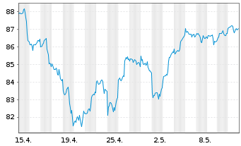 Chart Xtr.(IE)-MSCI USA Inform.Tech. - 1 mois