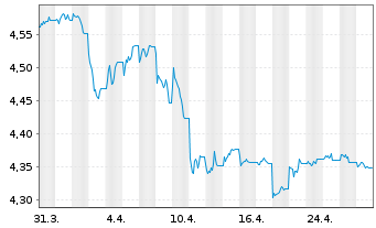 Chart iShs DL Treas.Bd 0-1yr UC.ETF - 1 mois