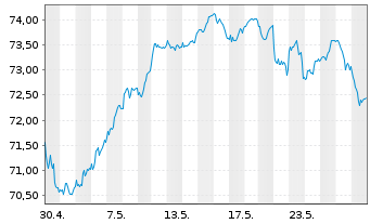 Chart Xtr.(IE)-S&P Europe ex UK ETF - 1 Month