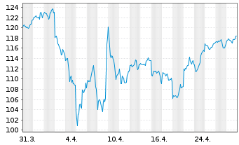 Chart Xtr.(IE)-Art.Int.+Big Data ETF - 1 mois