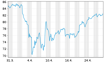 Chart Xtr.(IE)-Future Mobility U.ETF - 1 mois