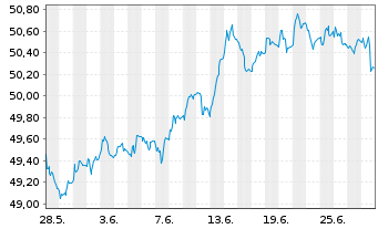 Chart Vang.USD Em.Mkts Gov.Bd U.ETF USD - 1 Month