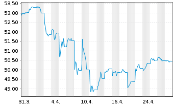 Chart Vang.USD Em.Mkts Gov.Bd U.ETF USD - 1 Monat