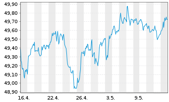 Chart Vang.USD Em.Mkts Gov.Bd U.ETF USD - 1 Month