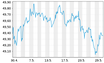 Chart Vang.USD Em.Mkts Gov.Bd U.ETF USD - 1 mois