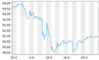 Chart Vanguard USD Corporate B.U.ETF - 1 Monat