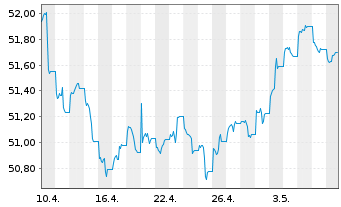 Chart Vanguard USD Corporate B.U.ETF - 1 mois