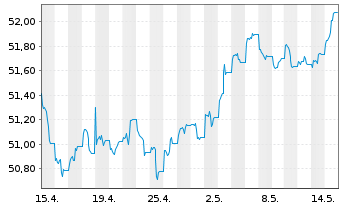 Chart Vanguard USD Corporate B.U.ETF - 1 Month