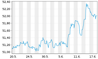 Chart Vanguard USD Corp.1-3 Yr Bd U. USD - 1 Monat