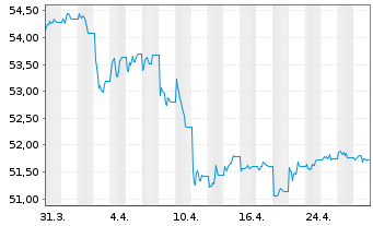 Chart Vanguard USD Corp.1-3 Yr Bd U. USD - 1 Month