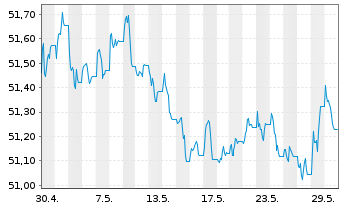 Chart Vanguard USD Corp.1-3 Yr Bd U. USD - 1 mois
