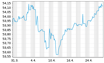 Chart Vanguard USD Corp.1-3 Yr Bd U. - 1 Month