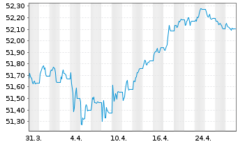 Chart Vanguard EUR Corp.Bond U.ETF - 1 mois