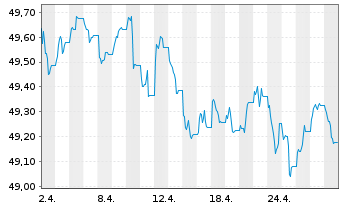 Chart Vanguard EUR Corp.Bond U.ETF - 1 Monat