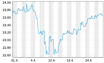 Chart Vanguard U.K. Gilt UCITS ETF GBP - 1 mois