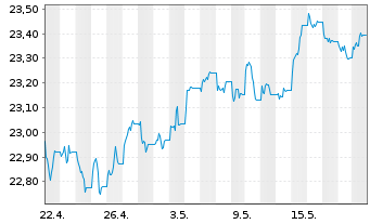 Chart Vanguard U.K. Gilt UCITS ETF GBP - 1 Monat