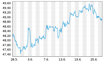 Chart Xtr.(IE)-MSCI N.Amer.H.Div.Yld - 1 mois