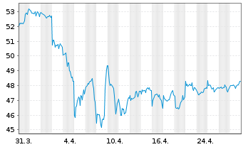 Chart Xtr.(IE)-MSCI N.Amer.H.Div.Yld - 1 Monat