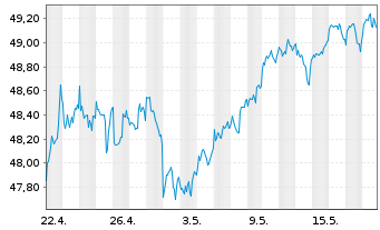 Chart Xtr.(IE)-MSCI N.Amer.H.Div.Yld - 1 Month