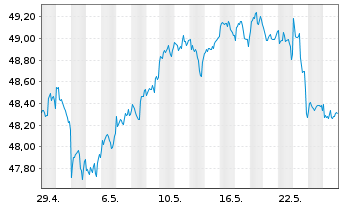 Chart Xtr.(IE)-MSCI N.Amer.H.Div.Yld - 1 Monat